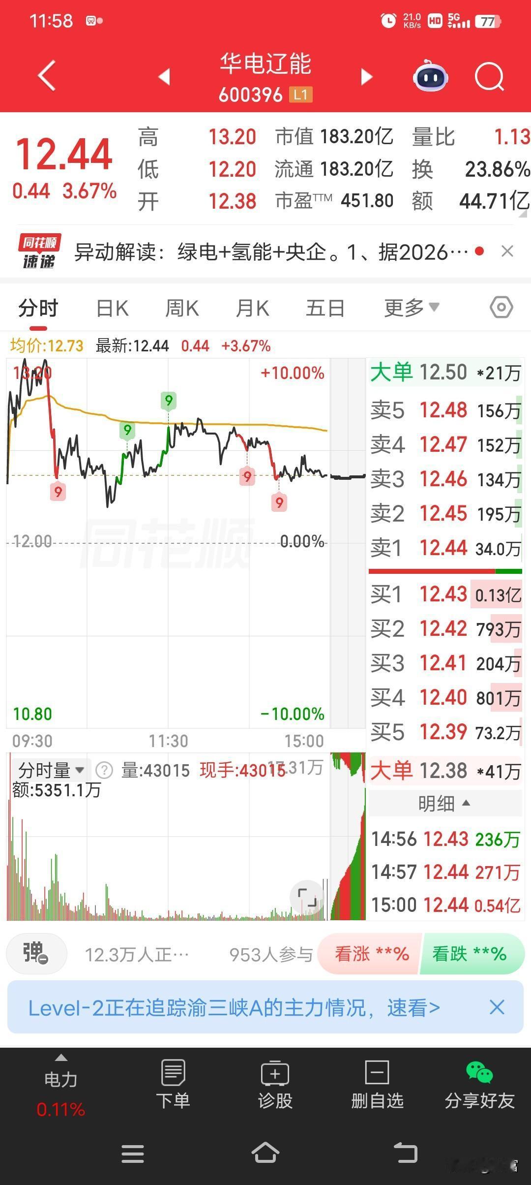 华电辽宁，最新价都到12.44了，涨幅还有3.67%。在如今这变幻莫测的市场里，