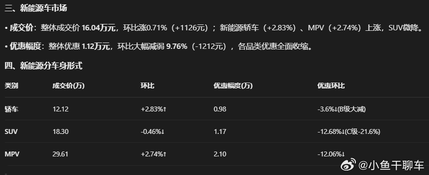 2026年5月乘用车市场呈现典型的“结构性价涨惠减”，首先整体成交价环比微增0.