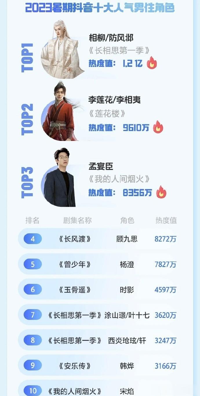 2023暑期，抖🎵十大人气，男/女性角色  人气男性角色TOP3: 1.檀健次