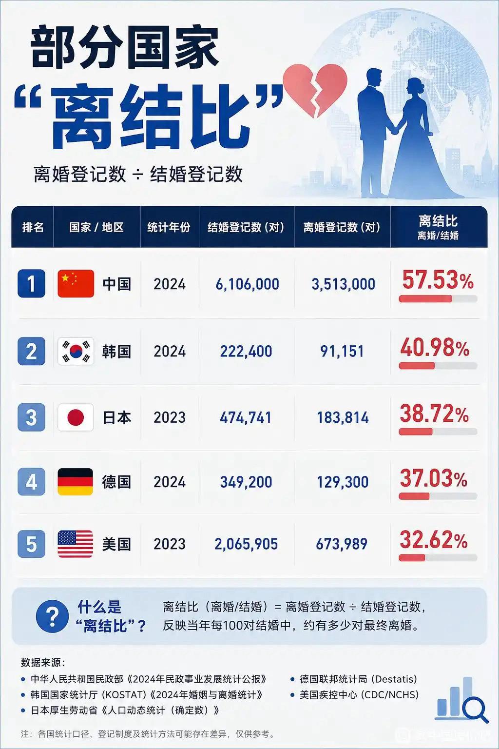 看到这数字，我反正触目惊心了，至于为什么这样，仁者见仁，智者见智。
我认为我国的