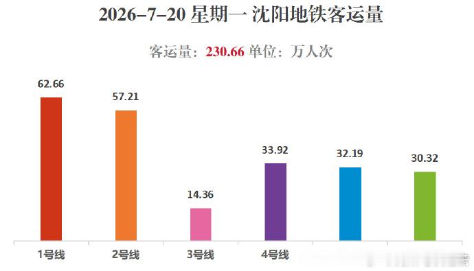【沈阳地铁周一新高】2026年7月20日（星期一），沈阳地铁线网总客运量为230