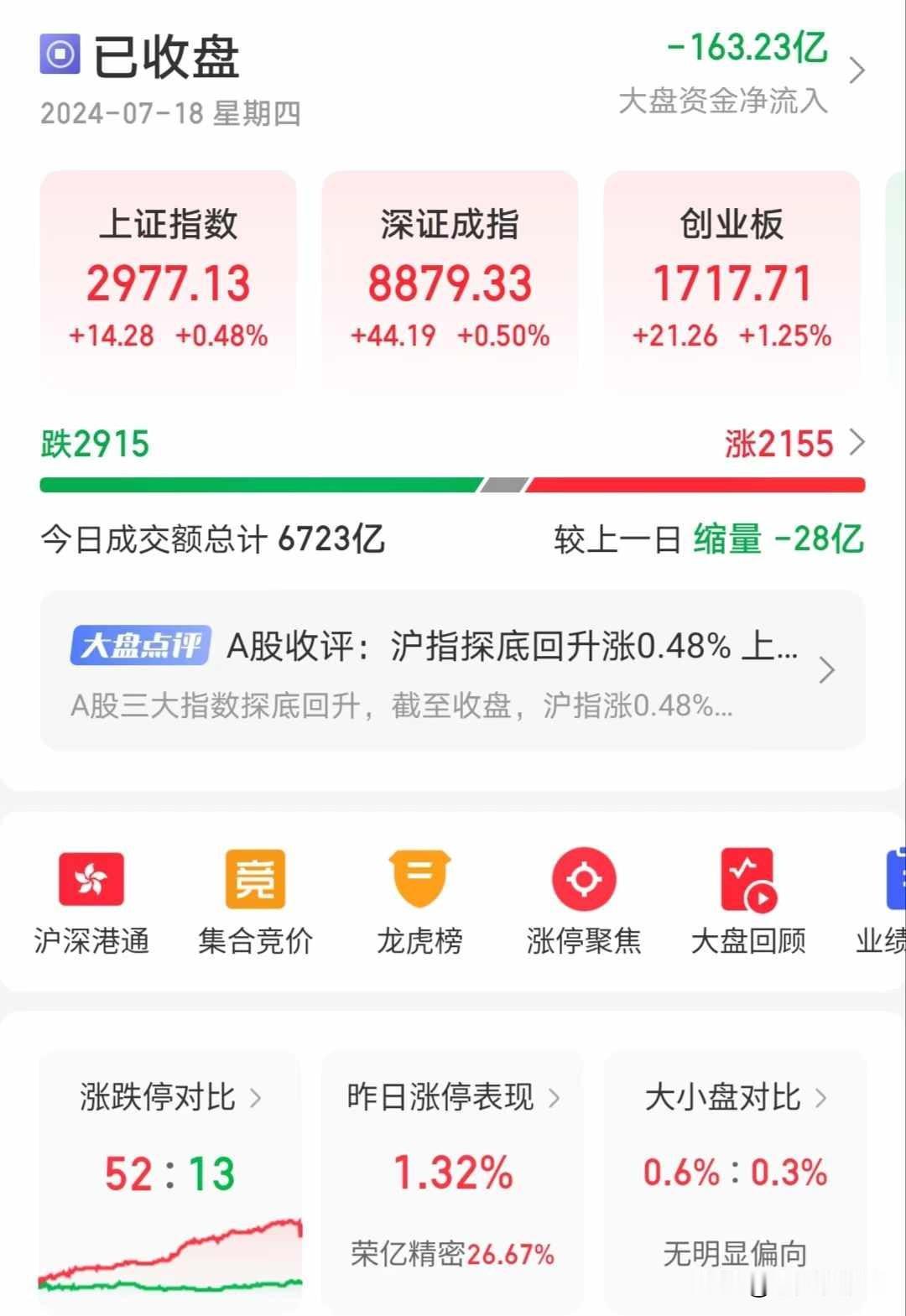 收盘了，大盘收涨0.43%。但是，如果我是主力，我是不好意思让大盘指数上涨的，超