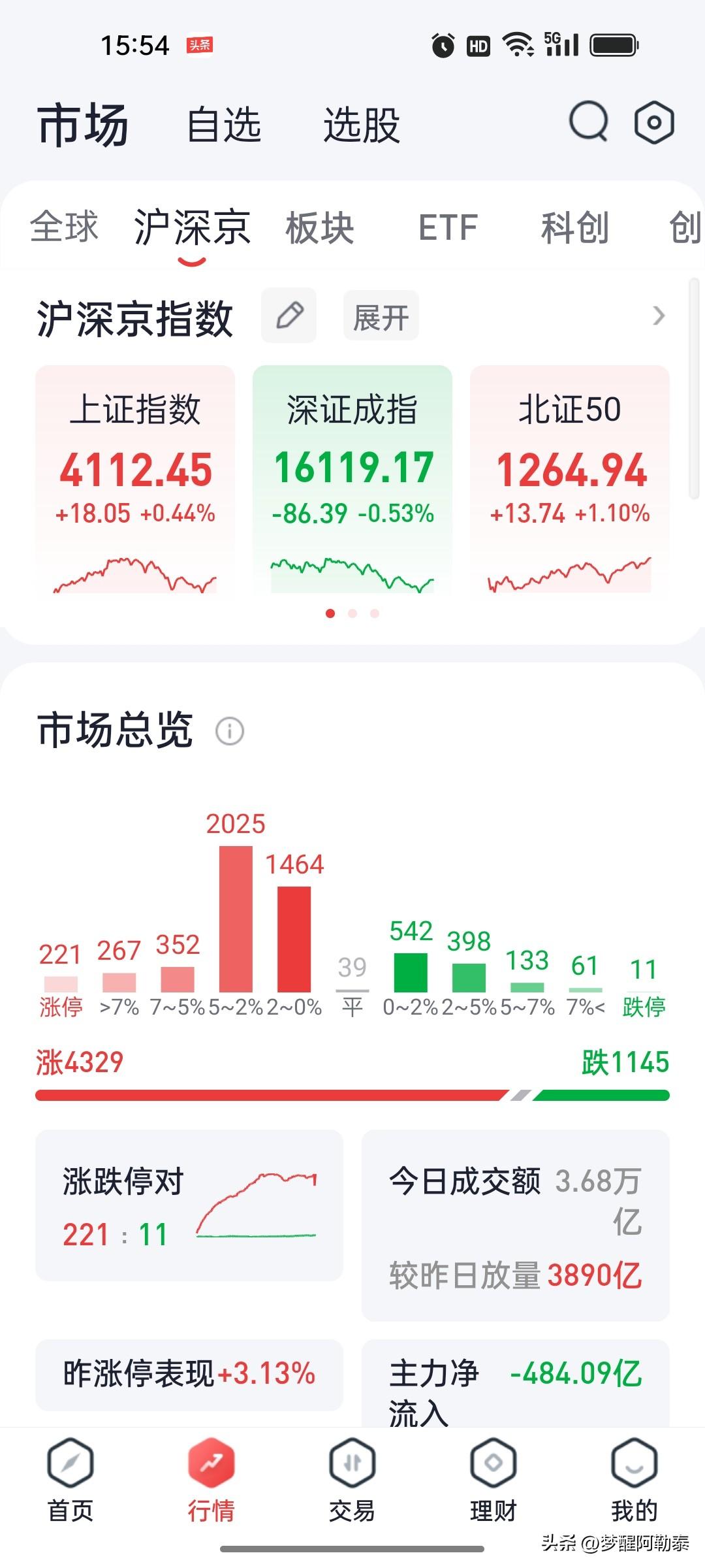 A股收评：科创50冲高回落跌2.48%，大金融与养殖业全面爆发，风格切换信号明显