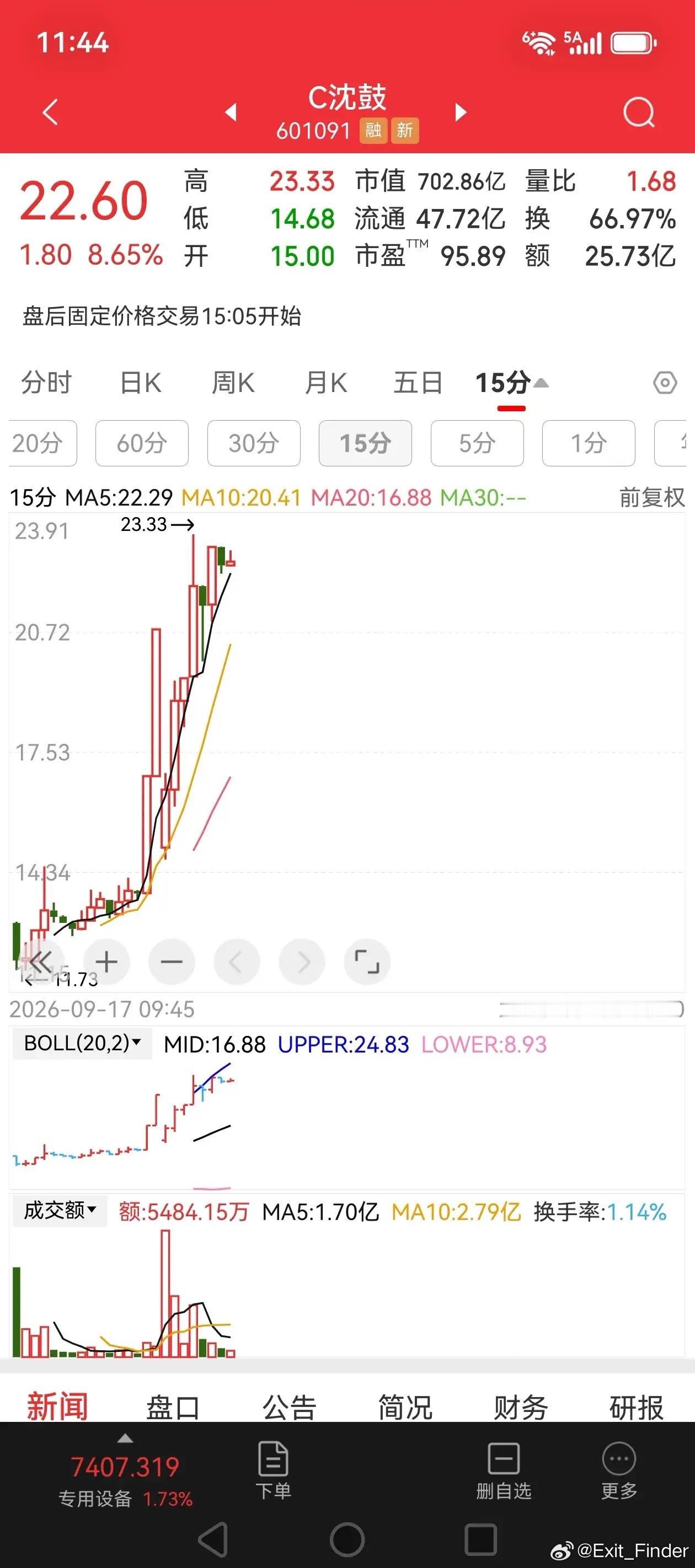 大A又一个传奇股票…沈鼓集团，昨日上市的新股，13元开盘，前半个小时杀跌到11.