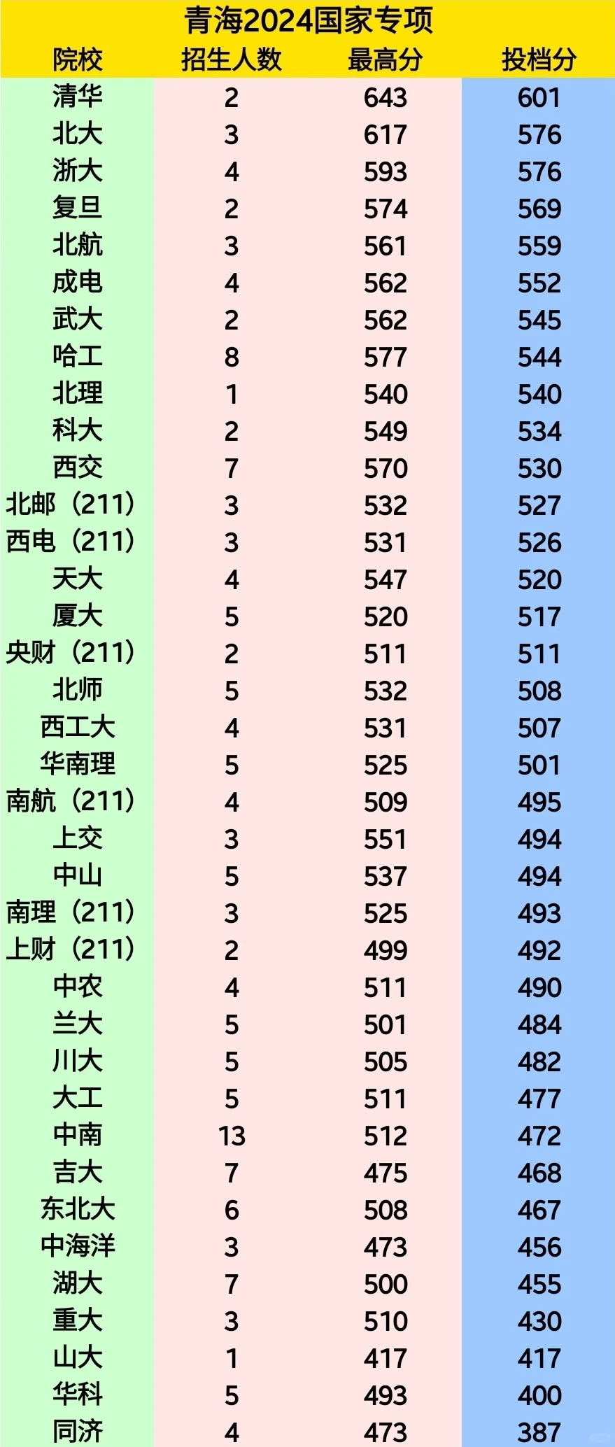 青海省国家专项录取分数出炉，成电超中科大