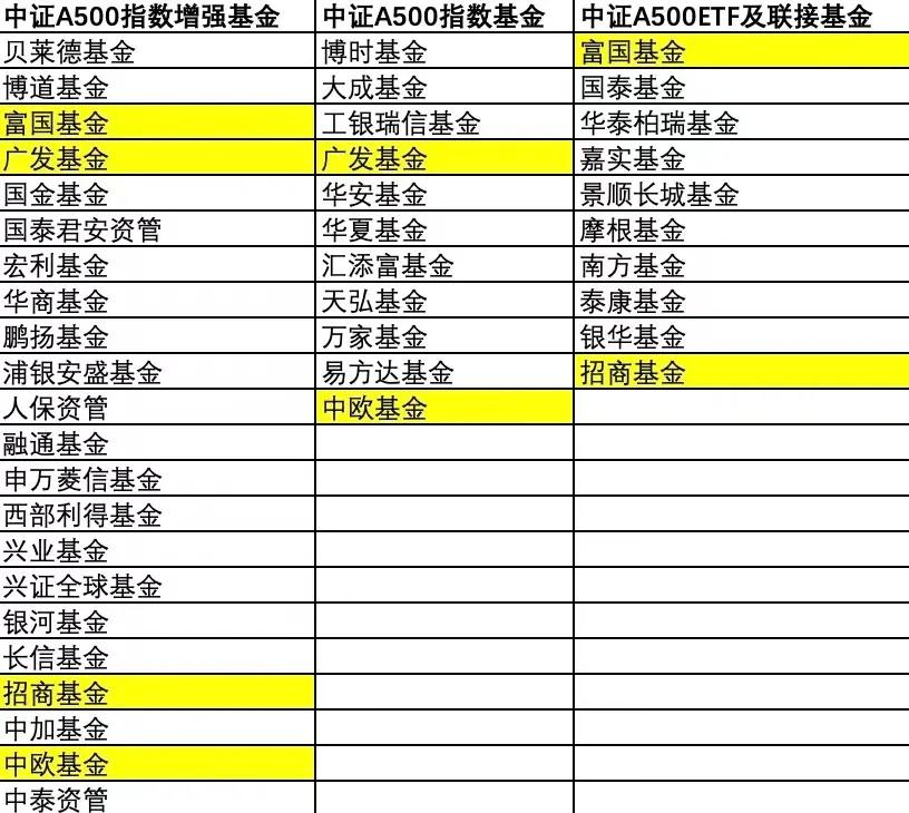 你看看中证A500昨天报了43只基金竞争有多激烈，这是中证报的图，标黄的是一下报