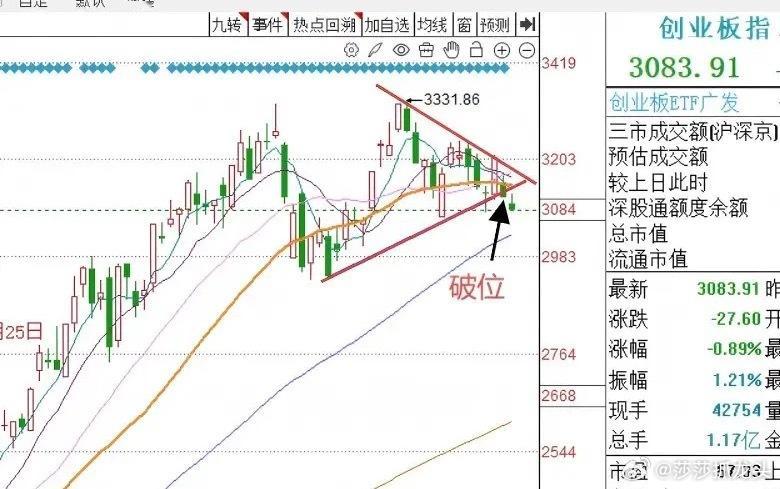 上午10:31，指数运行了一个小时，三大指数的走势相对偏弱，技术面已经出现关键变