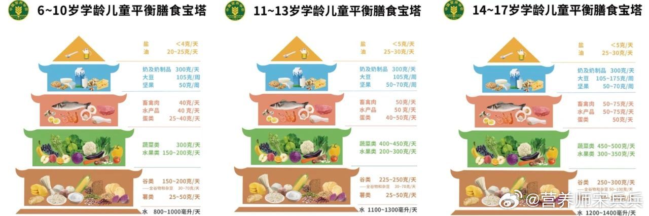 #小孩这两个时期长的最猛##健康过暑假##奥运营养加油站# 如何正确帮孩子追身高