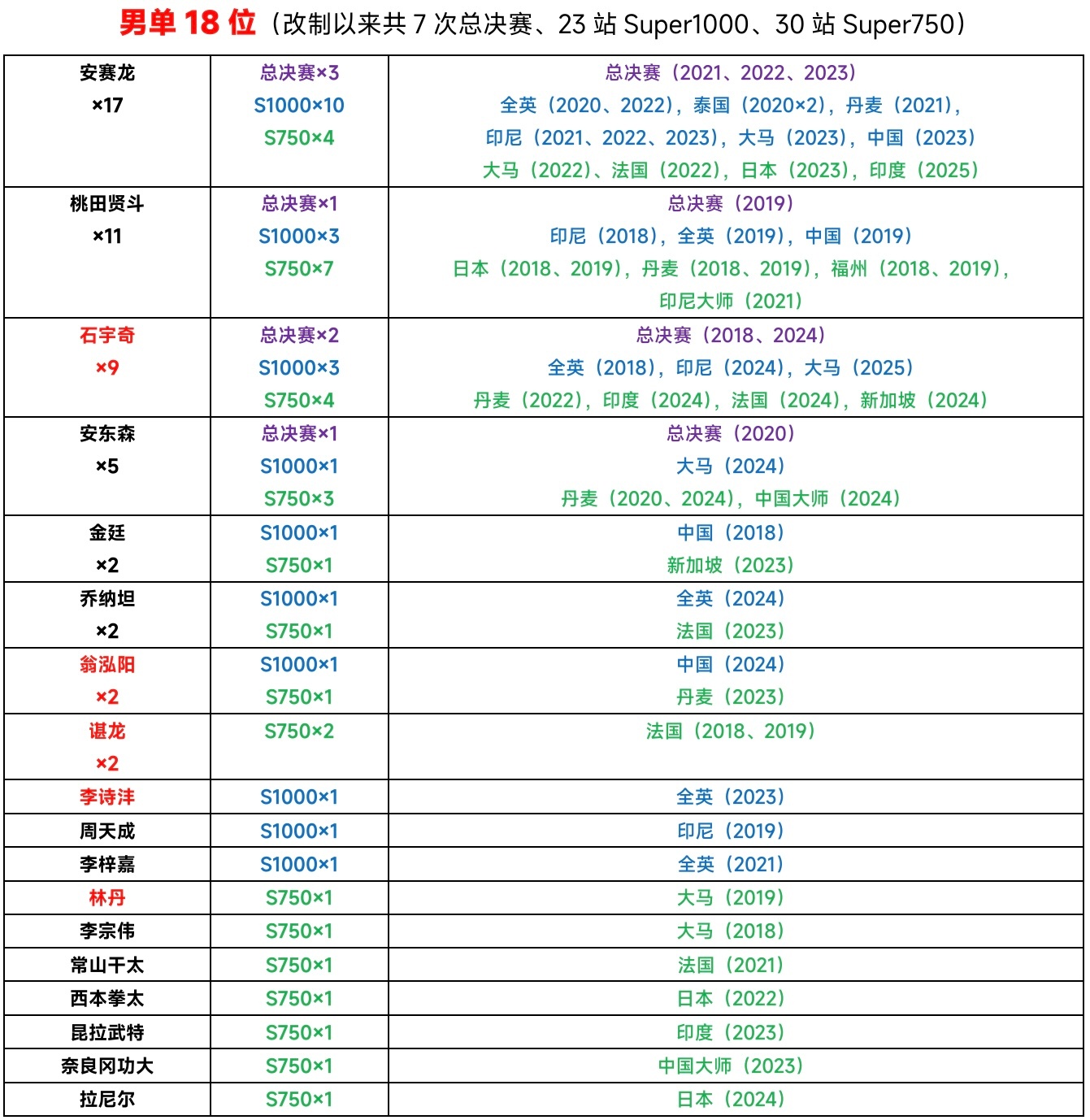 【2018年改制为世界巡回赛后的高级别巡回赛(含总决赛)冠军分布】大马公开赛(S