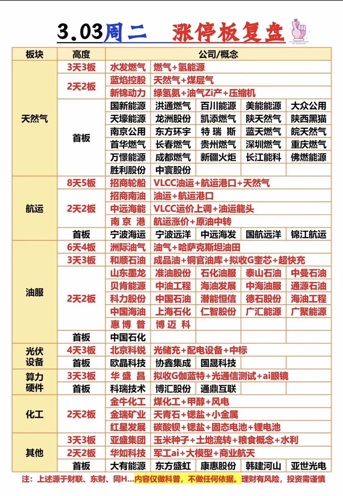 3.03周二涨停板复盘：天然气、航运、油服、光伏设备等板块强势！

燃气、油运板