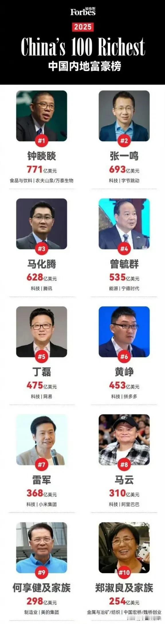 钟睒睒771亿美元身家登顶内地富豪榜！雷军身家368亿美元超越马云！11月7号，