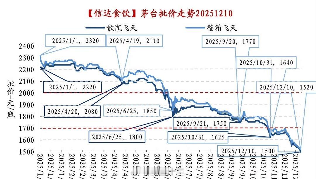茅台价格跌破1499指导价为什么白酒股就是地产股？茅台跟着房价一起跌。看 图2，