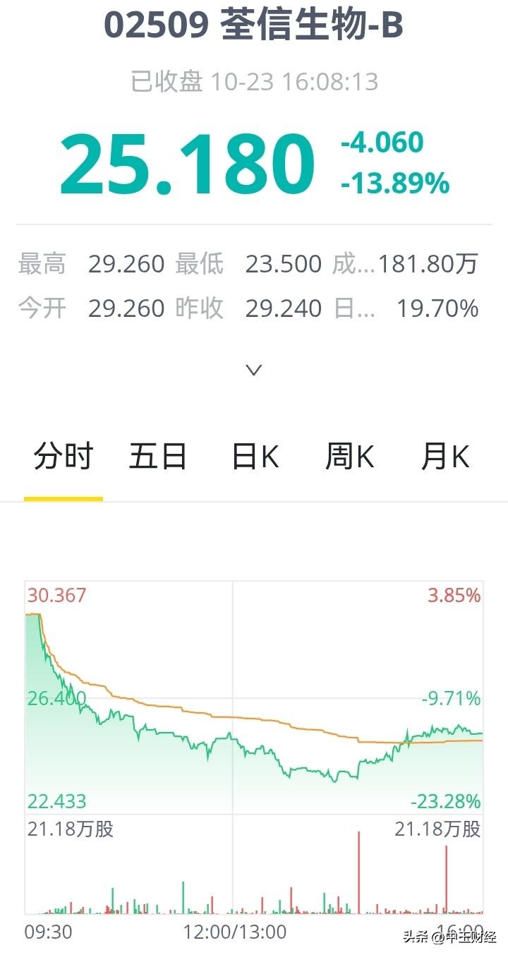 今天港股虽然收红上涨，但创新药板块却出现多只股票放量大跌的情况！港股股票行情