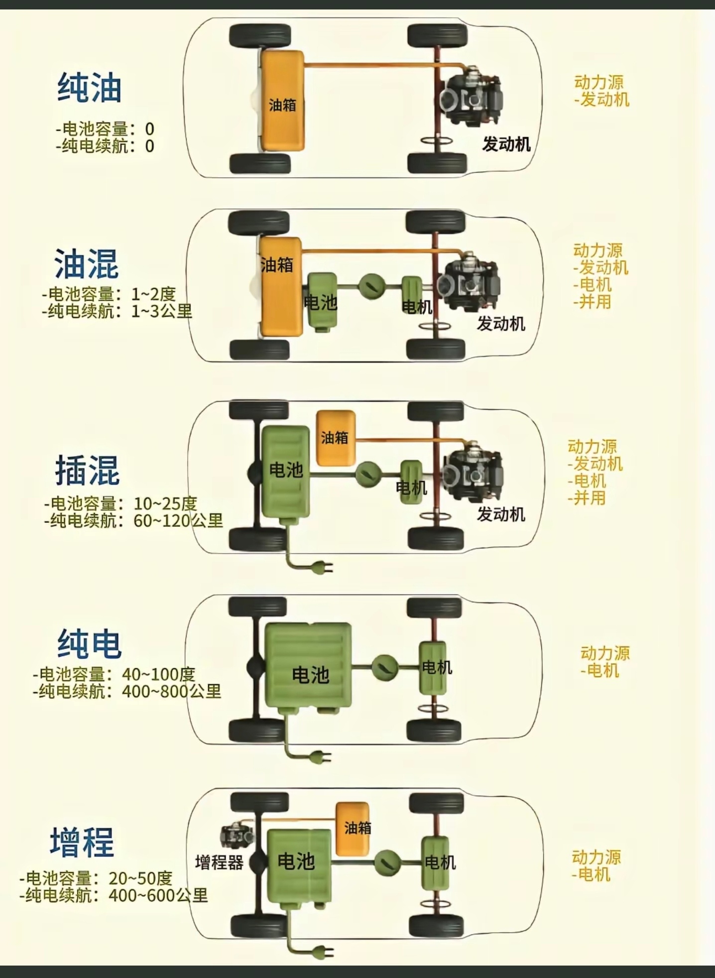 一张图看懂汽车能源方式……一张图看懂纯油，油混，插混，纯电，增程汽车的区别 