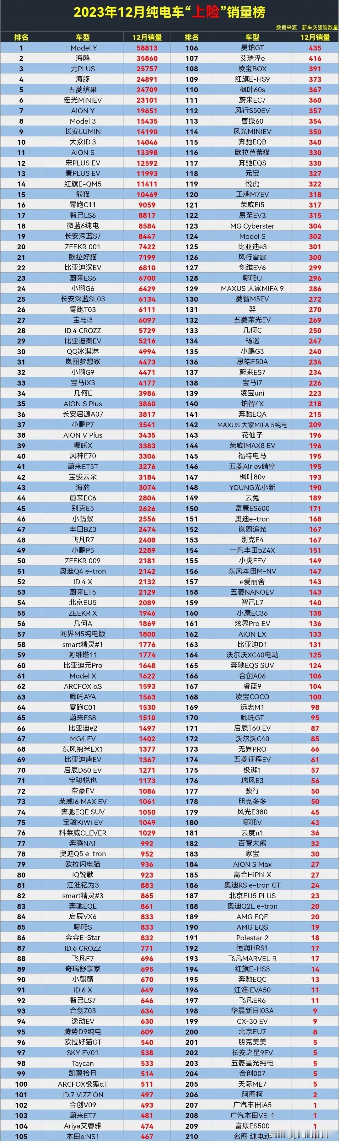 2023年12月纯电车“上险”销量排行榜，第一名特斯拉ModeI Y，第二名比亚