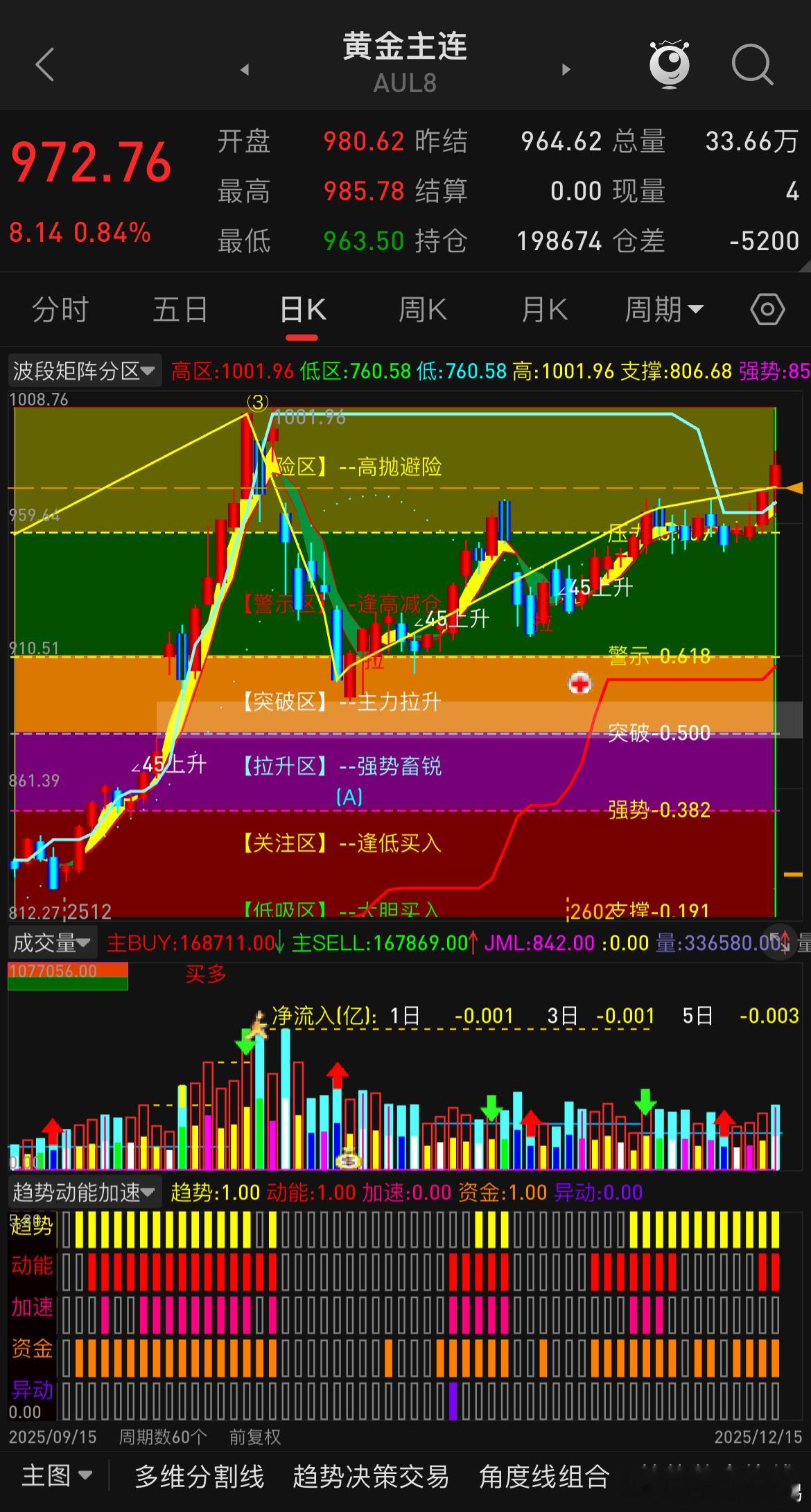 金属类品种在昨夜我们收盘后出现了一波明显回撤，很多朋友发私信问的最多的就是还能不