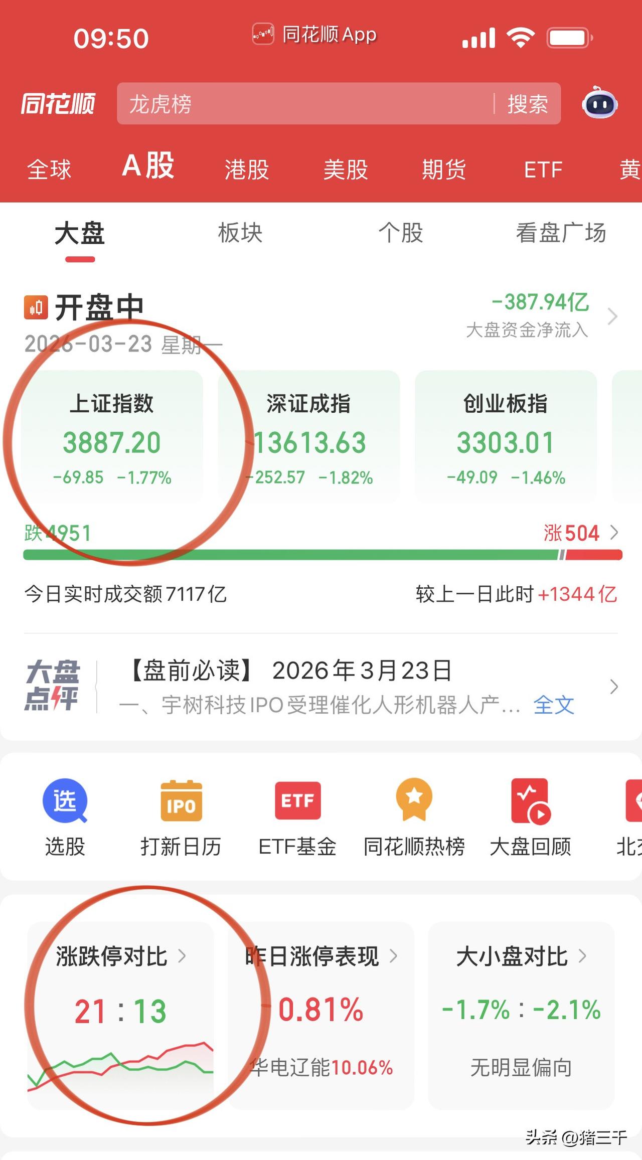 沪指跌到下极端敢抄底吗？
早盘算力股止跌，
润泽科技、优刻得、拓维信息占优；
光