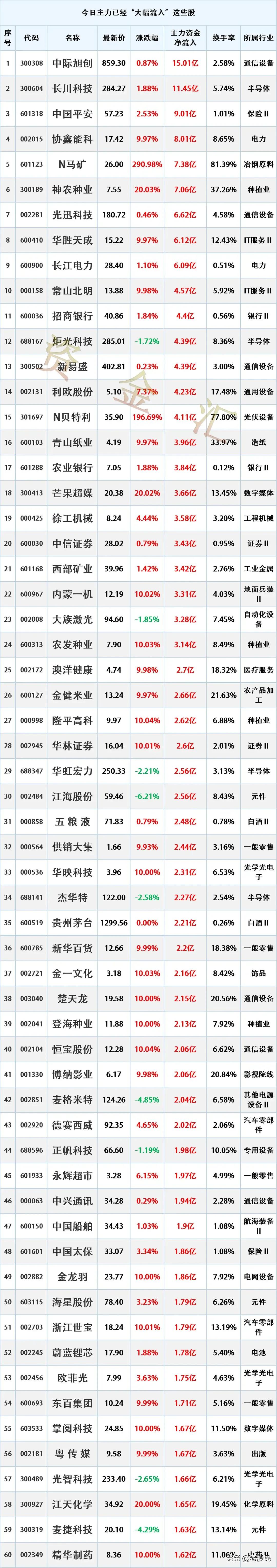 主力抢筹，9.1主力资金最大买入个股名单
时间2026年9月1日15:48:38