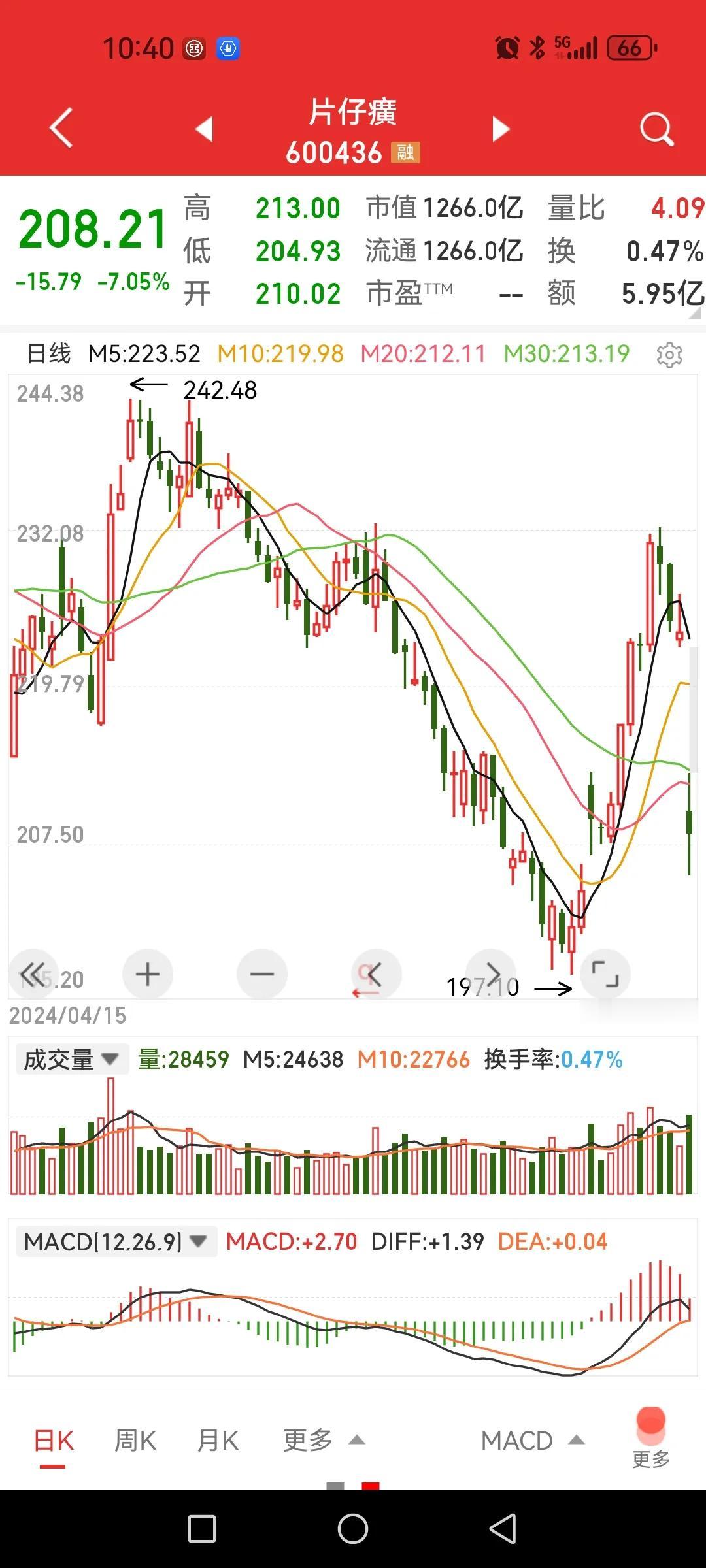 片仔癀业绩不及预期既吃大面又吃土。

一季度业绩不错，二季度业绩大滑坡，所以今天