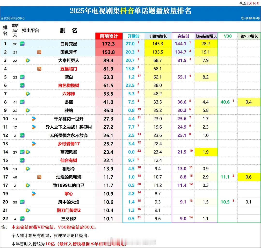 2025电视剧抖单话题播放量排名 