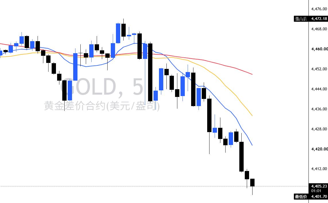 从今天开盘到现在黄金在短短几个小时里已经砸下去了70多美金这种级别的下挫，属于非
