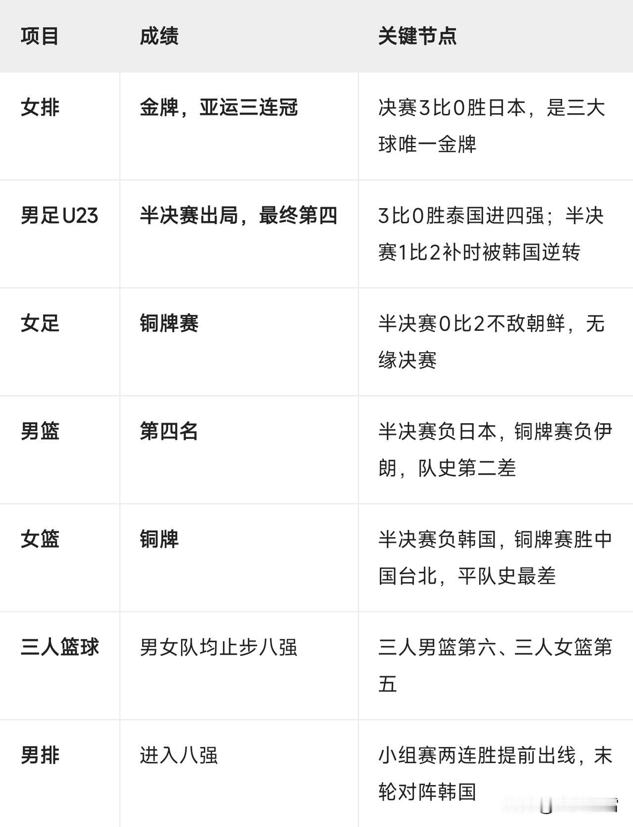 我国三大球：篮球、足球以及排球，在名古屋亚运会上表现让人失望！
截至9月30日，