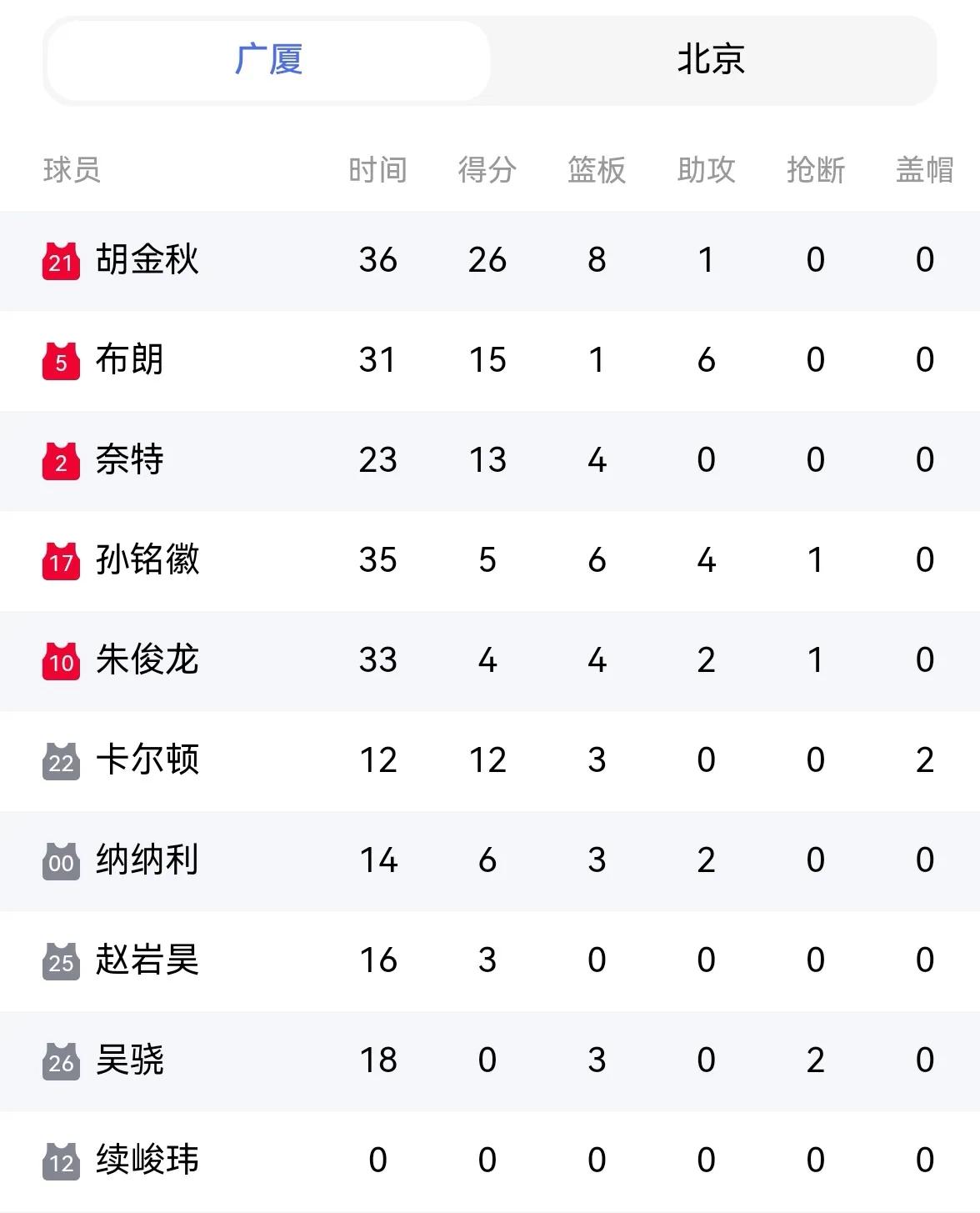 广厦输北京，不得不说的5大事实
1.大投入就得和北京这样，买就得买同位置最好的球