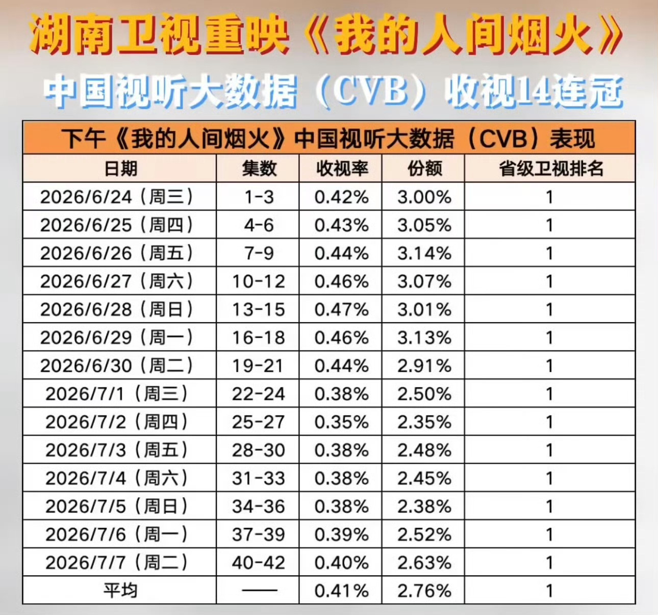 不管央视还是卫视，不管首播还是多轮，不管内外，家船的剧都很能打哦。王楚然爱情有烟