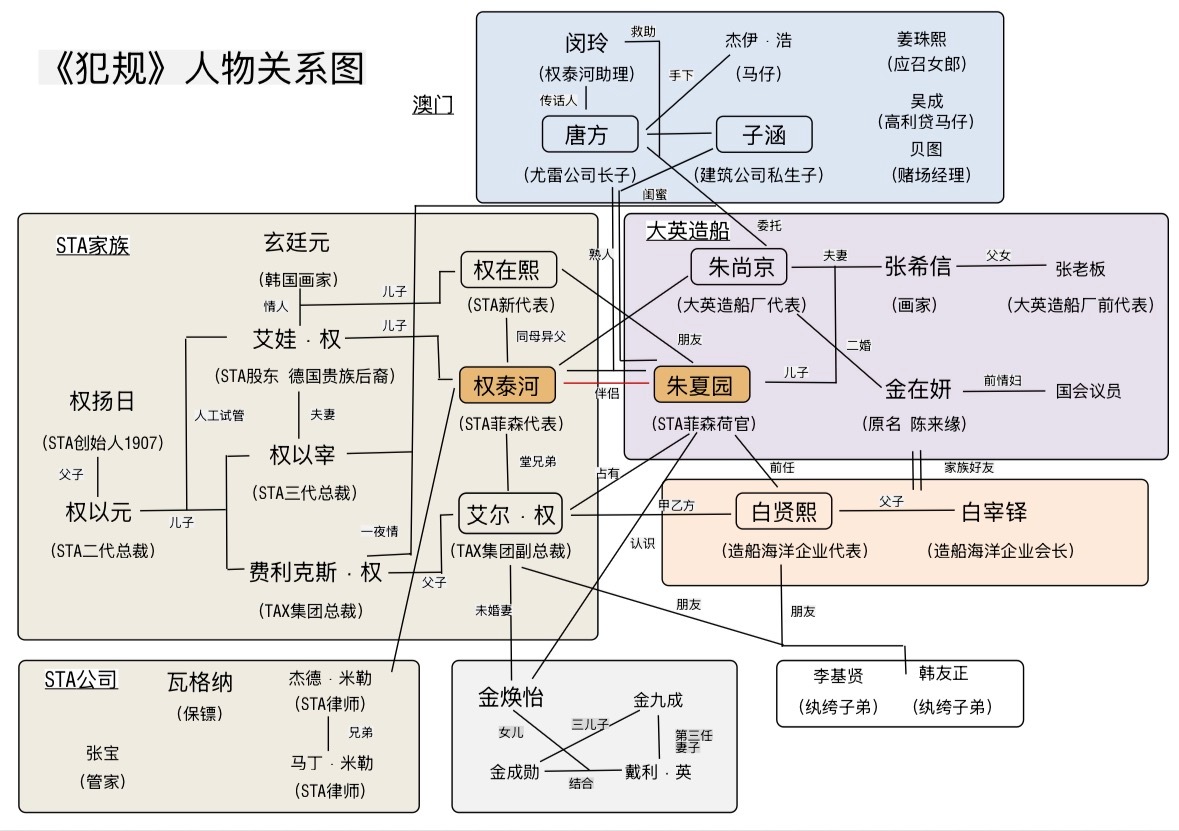 个人整理了一下这本人物关系图，搭配了小说原著的一些细节。要是喜欢这本漫画的…求你