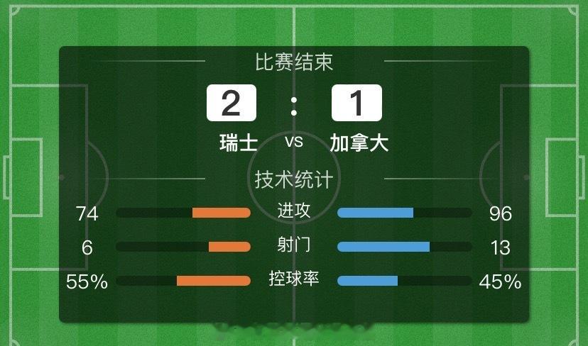 🎆恭喜跟上的兄弟们，今晚喜迎开门红！瑞士2-1加拿大、波黑3-1卡塔尔！笔分也