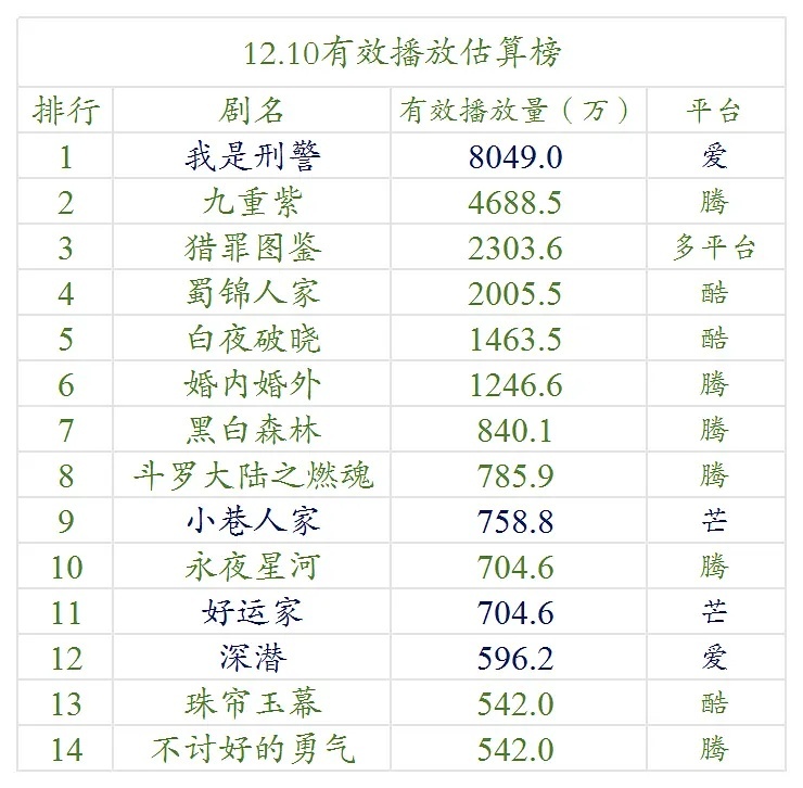 12.9号和12.10号云合数据播放量榜单排名！ 