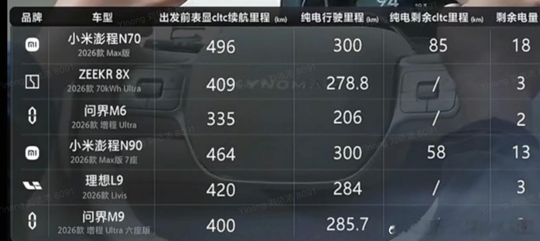好家伙，澎程昨天才刚刚发布上市，今天懂车帝就出了续航测试，果然澎程成为爆款是一个