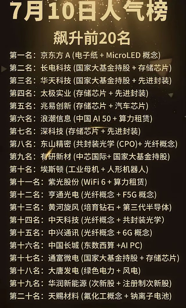这份7月10日股市人气榜统计了热度飙升前二十只个股，榜单整体以半导体存储、先进封