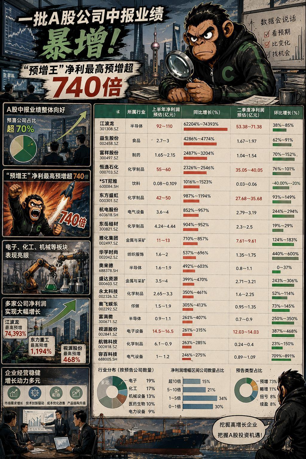 最近A股中报预告放榜，满屏的“暴增”看得人血脉偾张。
动辄十几倍、几十倍的利润翻