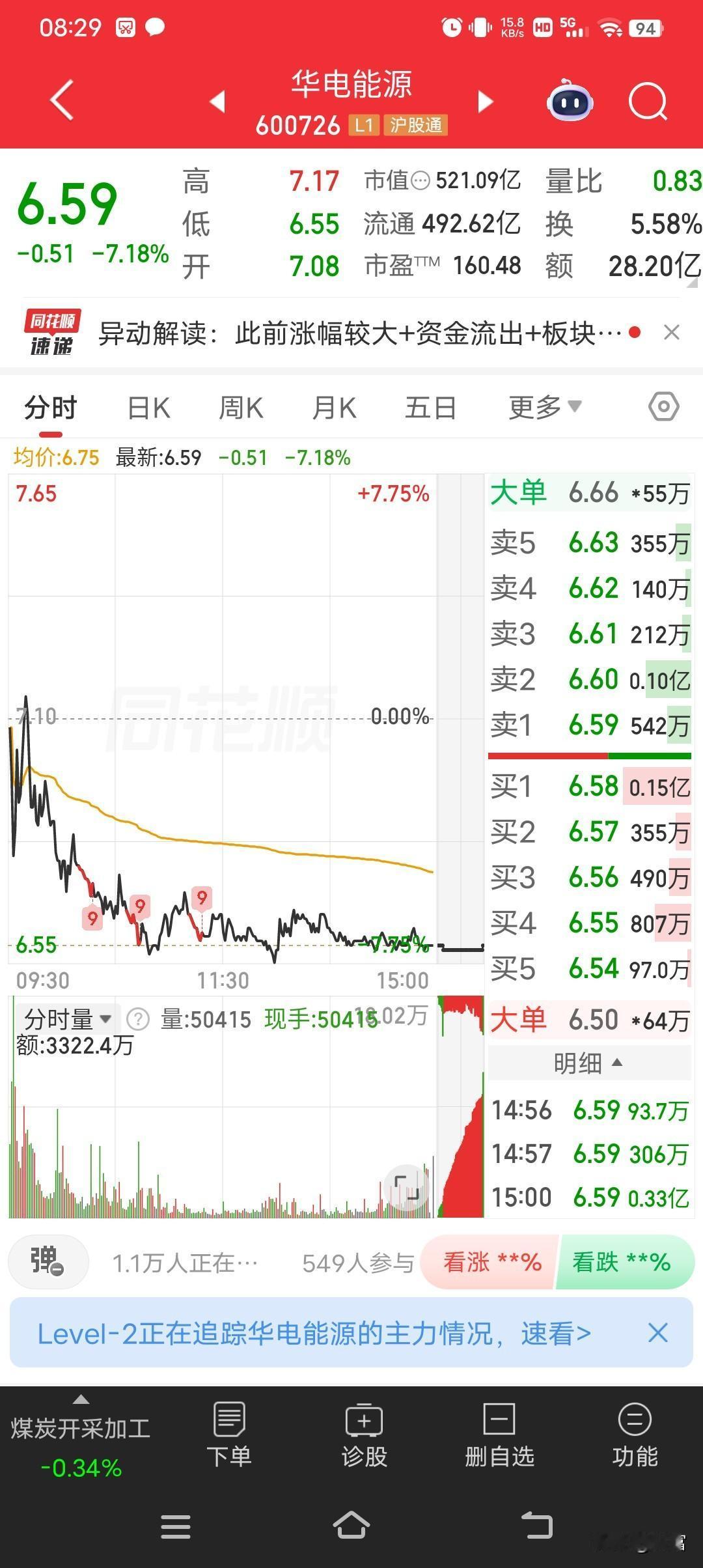 华电能源这走势真是让人又爱又怕。截至4月30日收盘，它报6.59元，单日大跌7.