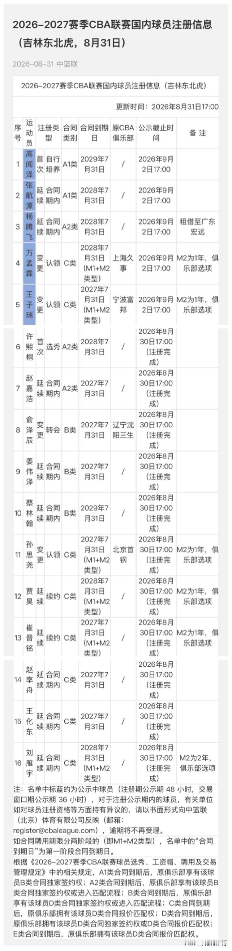 吉林东北虎篮球俱乐部公布26-27赛季国内球员注册名单👇🏻
青年队球员高闻泽