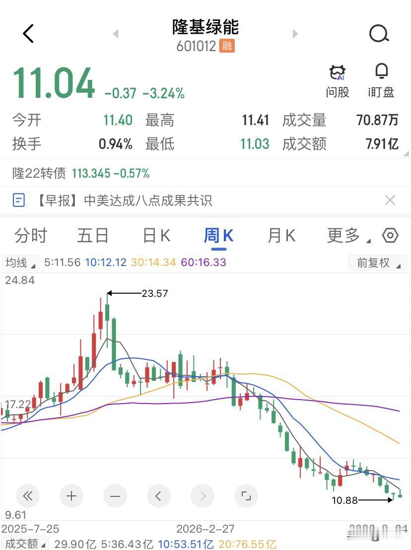 隆基绿能的底，债市比股市先知道，隆基绿能收盘11.04块，从最高125块跌掉超过
