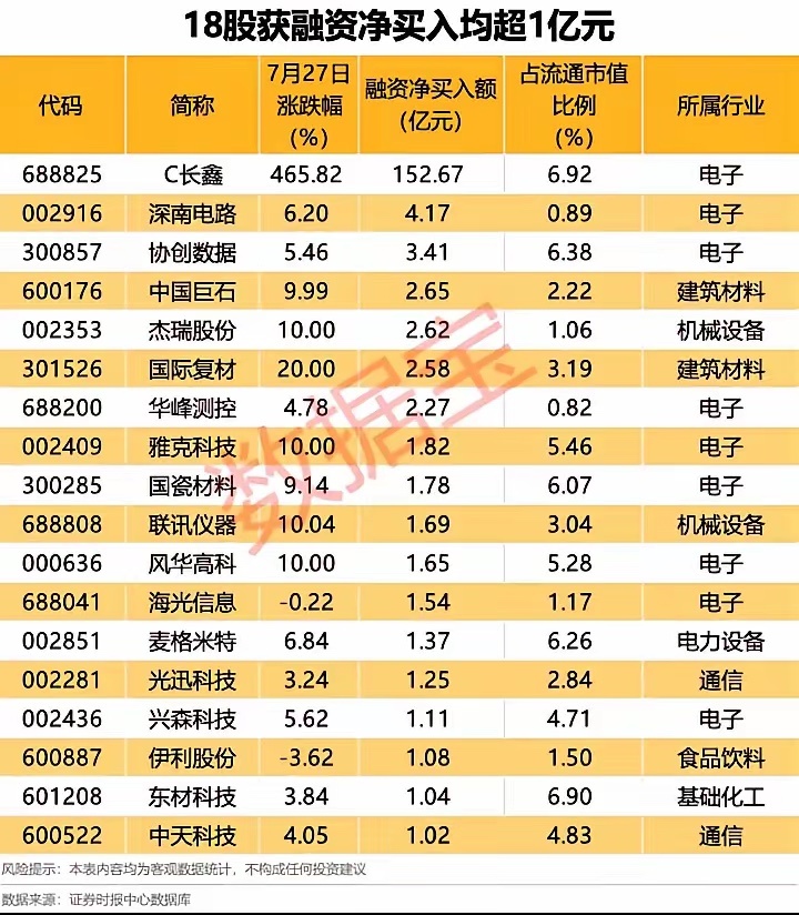 获融资净买入超1亿元标的一览: 