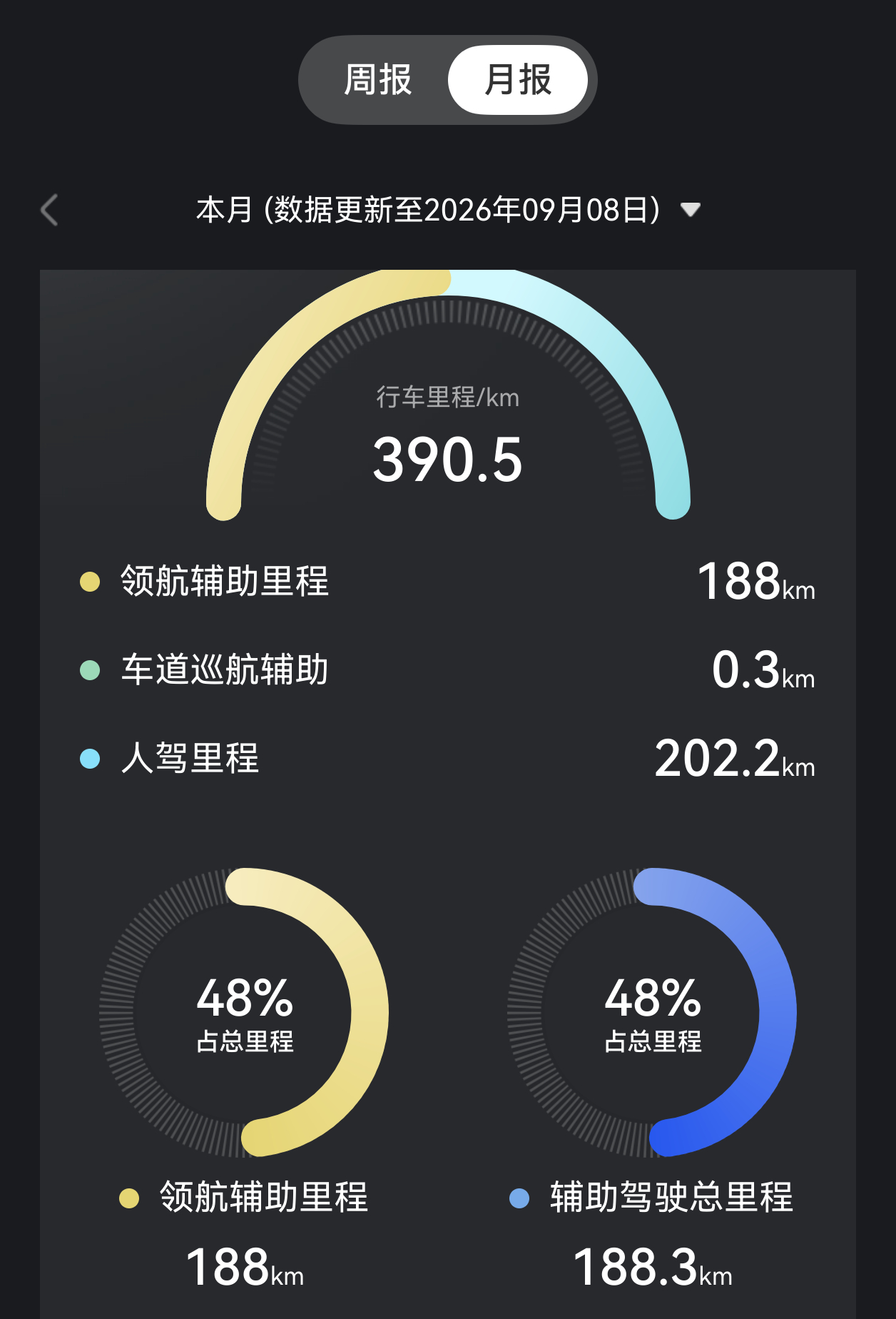 之前我的享界S9T人驾里程在90%以上，领航辅助里程只占不到10%。但升级ADS