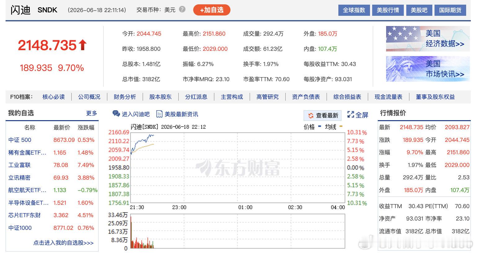 闪迪今年累涨超800%【闪迪彻底涨疯】6月18日，闪迪股价涨幅扩大至10%，报2