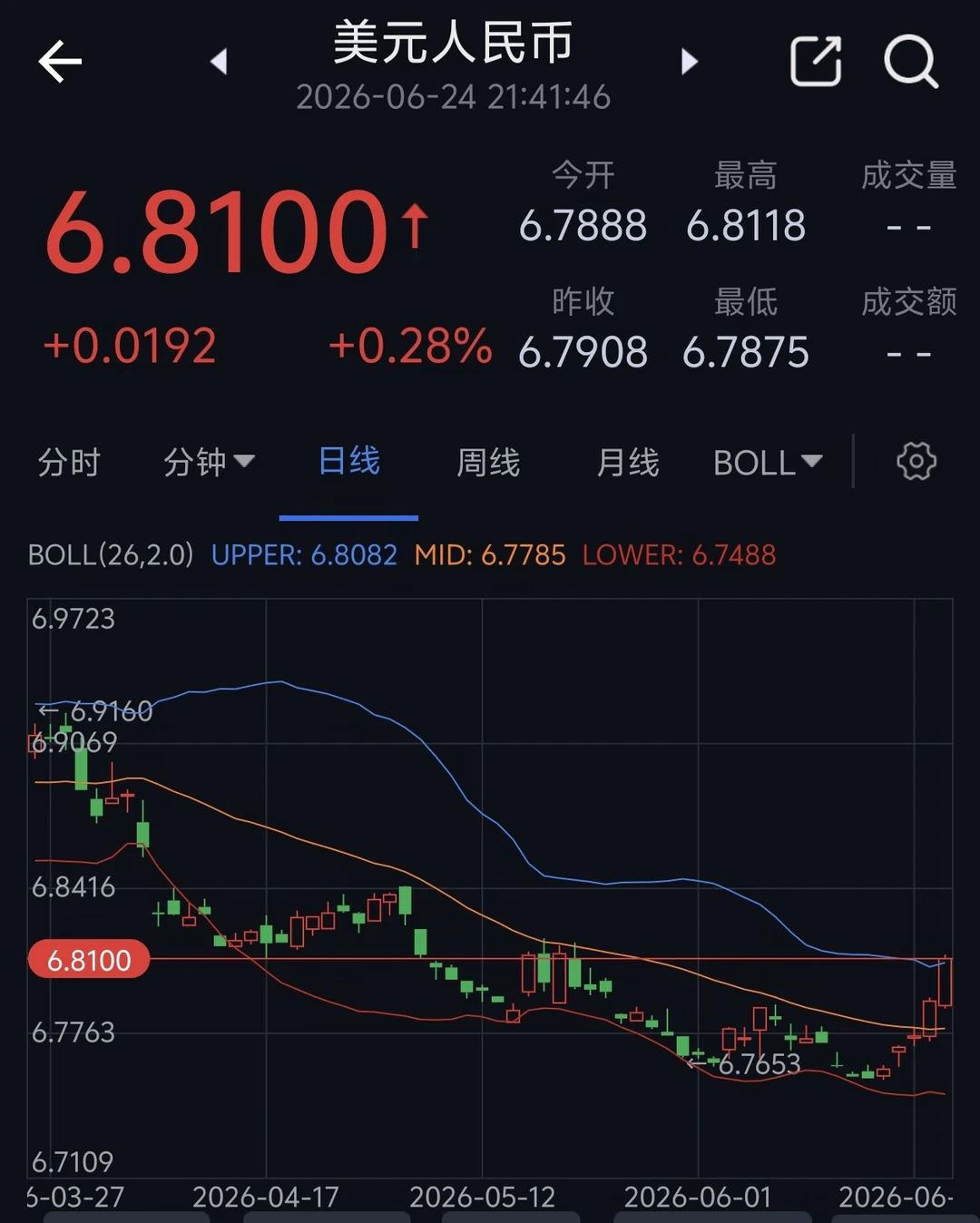 我就说汇率要回调吧