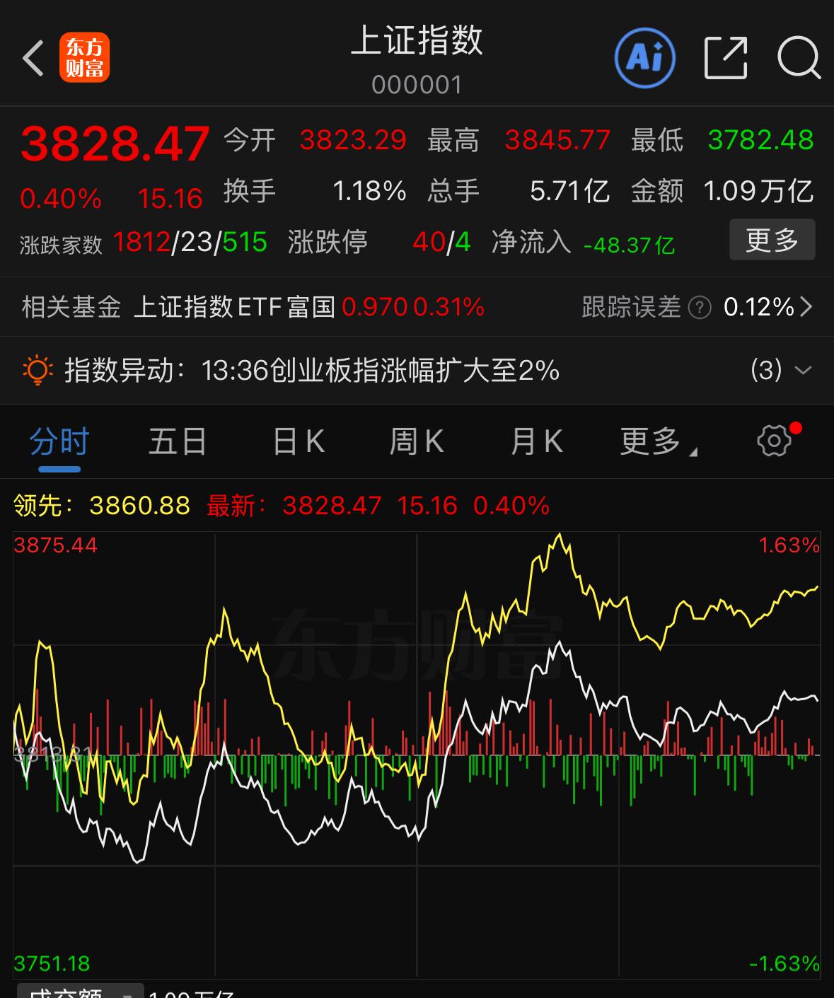 明天大盘怎么走？今天大盘走出教科书式深V探底反转行情，3800点支撑得到进一步确