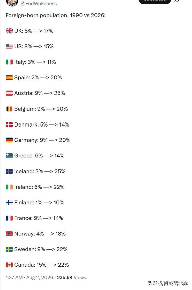 外国出生人口占比，1990年对比2026年：
英国：5% → 17%
美国：8%