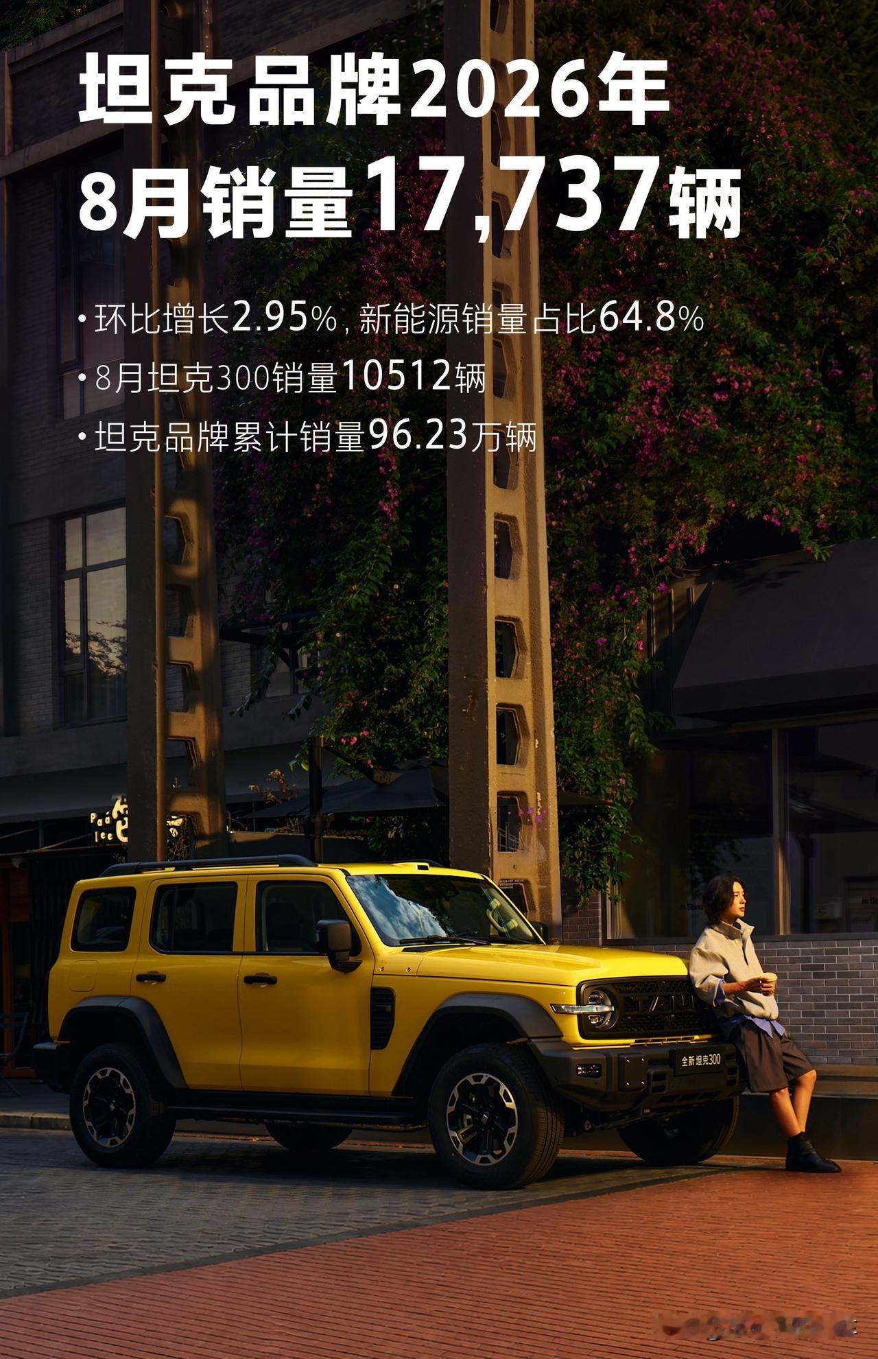 坦克品牌的成绩，是偶然吗？

截至2026年8月，坦克SUV全球累计销量突破96