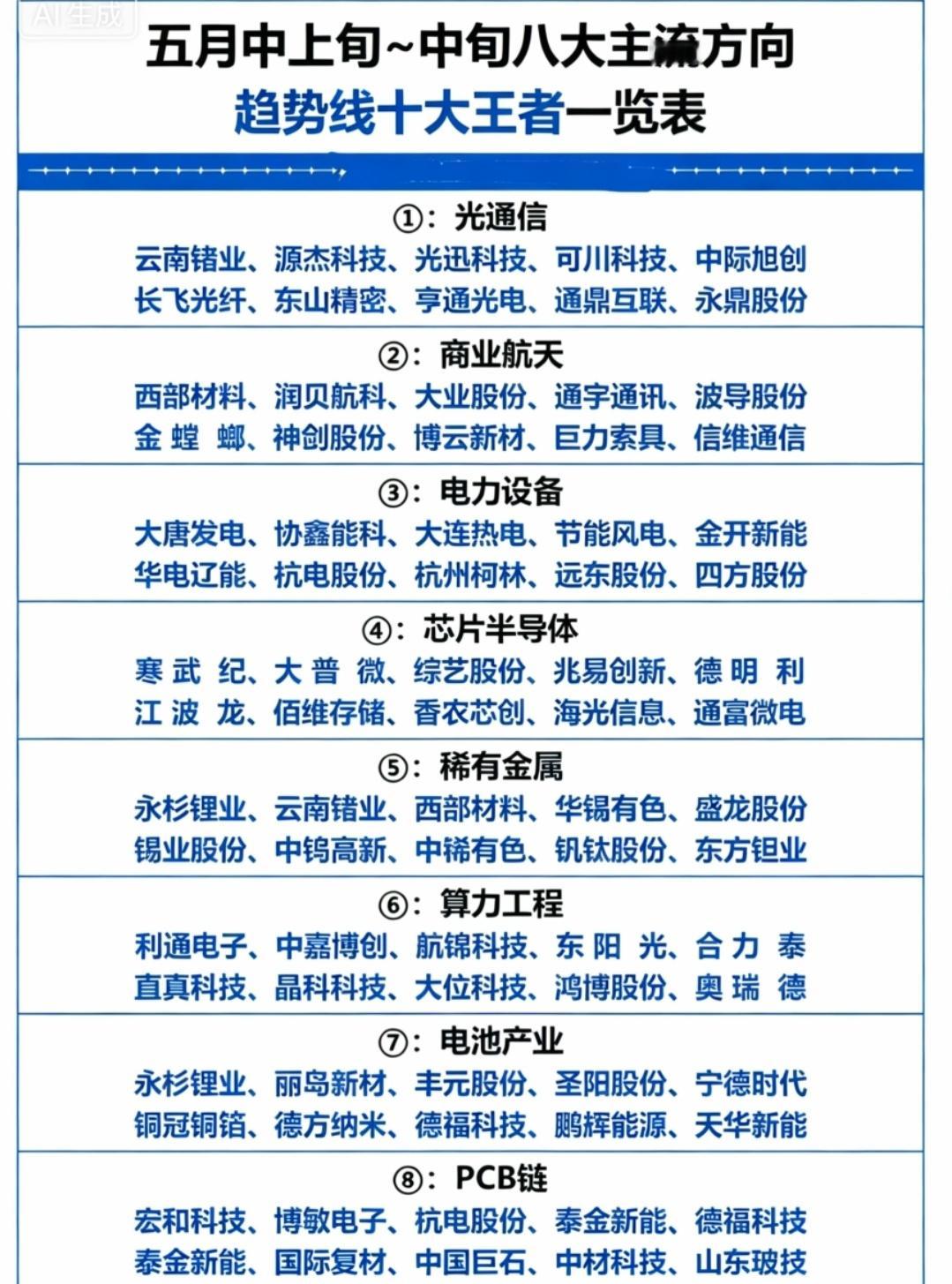 五月主线八大主流+热点方向：1.光通信。2.商业航天。3.电力设备。4.芯片半导