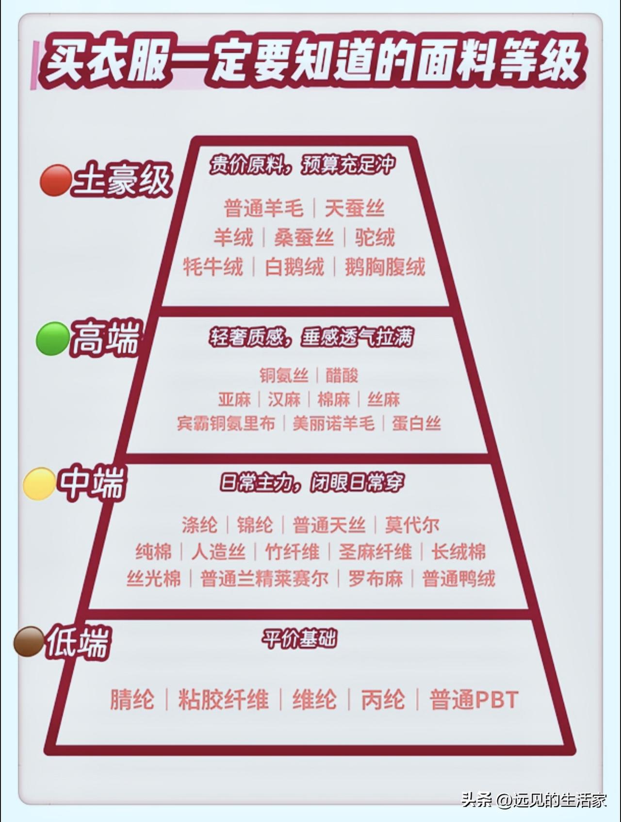 买衣服不踩坑！面料金字塔等级科普，别再被商家话术忽悠！
 
🧵▫️很多人网购衣