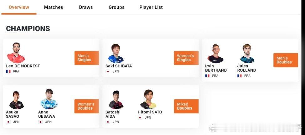2025WTT斯波坎支线赛冠军汇总🏆：男单冠军🏆：诺德雷斯特🇫🇷女单冠军