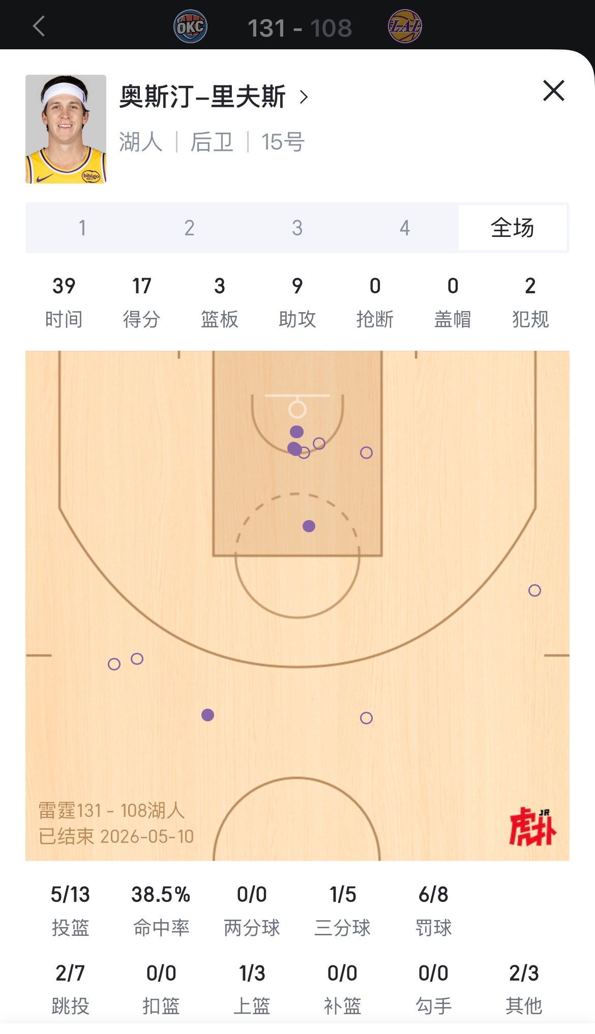里夫斯出战全队最高39分钟，17分9助5失误这场攻防都能挑出不少毛病，但面对雷霆
