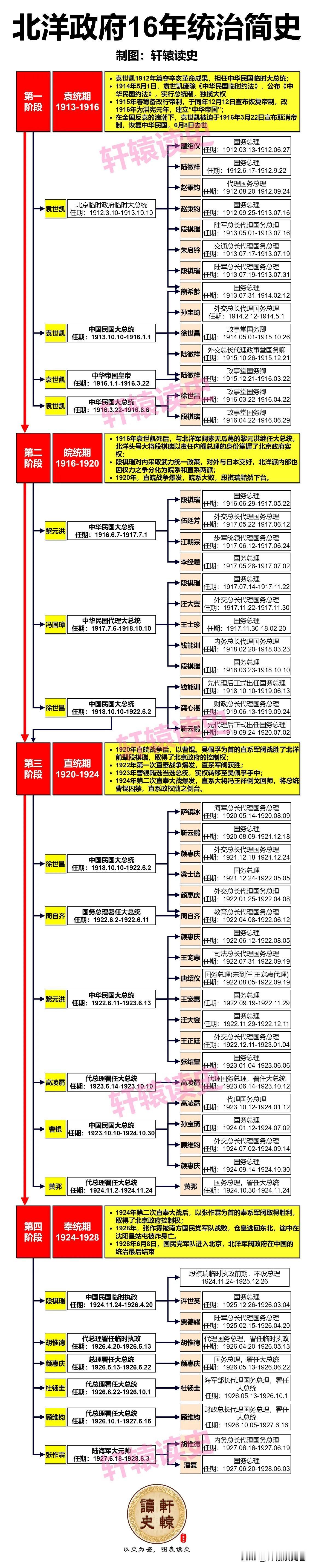 北洋统治简史