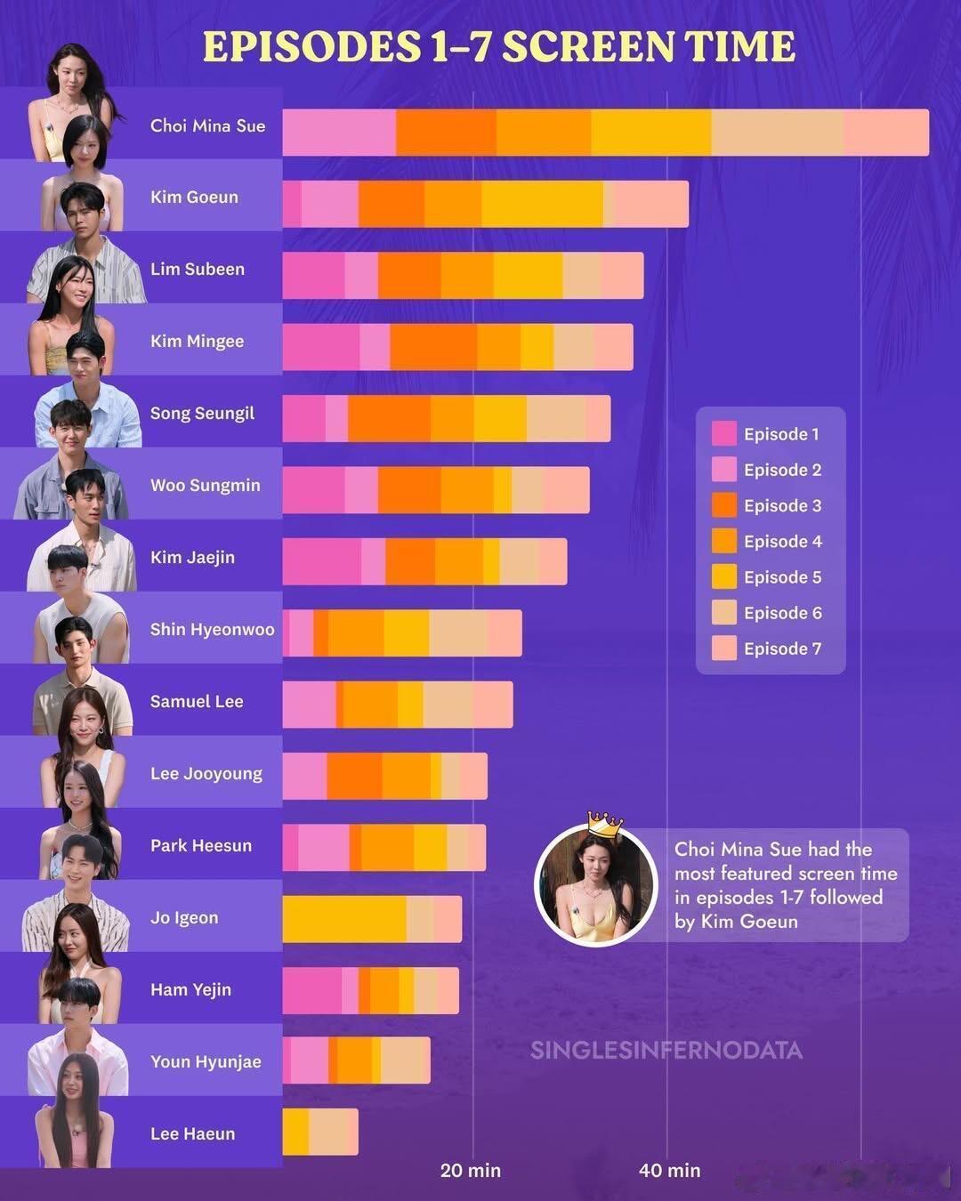 单身即地狱5目前镜头量统计📉美娜秀xi也是断层了单身即地狱‖ 